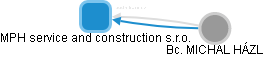 MPH service and construction s.r.o. - náhled vizuálního zobrazení vztahů obchodního rejstříku