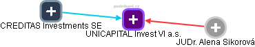 UNICAPITAL Invest VI a.s. - náhled vizuálního zobrazení vztahů obchodního rejstříku