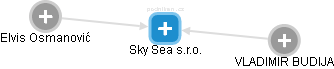 Sky Sea s.r.o. - náhled vizuálního zobrazení vztahů obchodního rejstříku