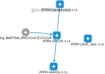ATIRA GROUP, s.r.o. - náhled vizuálního zobrazení vztahů obchodního rejstříku