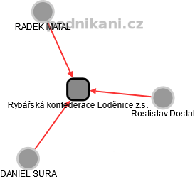 Rybářská konfederace Loděnice z.s. - náhled vizuálního zobrazení vztahů obchodního rejstříku
