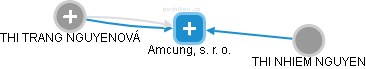 Amcung, s. r. o. - náhled vizuálního zobrazení vztahů obchodního rejstříku