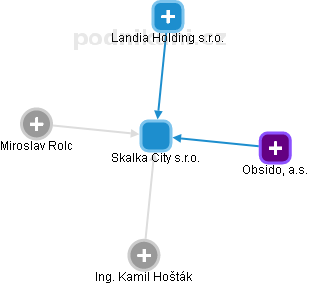 Skalka City s.r.o. - náhled vizuálního zobrazení vztahů obchodního rejstříku