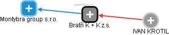 Bratři K + K z.s. - náhled vizuálního zobrazení vztahů obchodního rejstříku