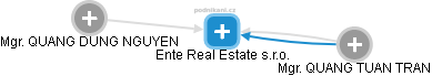 Ente Real Estate s.r.o. - náhled vizuálního zobrazení vztahů obchodního rejstříku