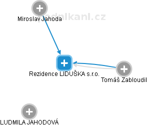 Rezidence LIDUŠKA s.r.o. - náhled vizuálního zobrazení vztahů obchodního rejstříku