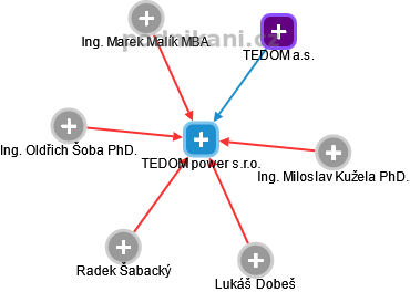 TEDOM power s.r.o. - náhled vizuálního zobrazení vztahů obchodního rejstříku
