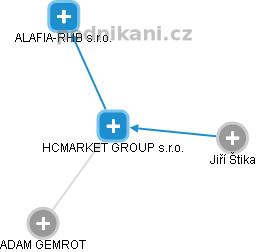 HCMARKET GROUP s.r.o. - náhled vizuálního zobrazení vztahů obchodního rejstříku