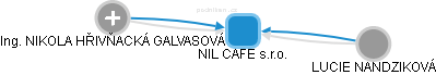 NIL CAFE s.r.o. - náhled vizuálního zobrazení vztahů obchodního rejstříku