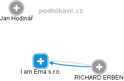 I am Ema s.r.o. - náhled vizuálního zobrazení vztahů obchodního rejstříku