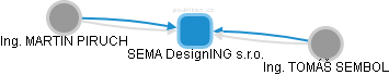 SEMA DesignING s.r.o. - náhled vizuálního zobrazení vztahů obchodního rejstříku