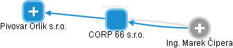 CORP 66 s.r.o. - náhled vizuálního zobrazení vztahů obchodního rejstříku