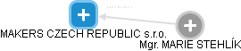 MAKERS CZECH REPUBLIC s.r.o. - náhled vizuálního zobrazení vztahů obchodního rejstříku