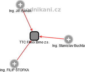 TTC Fénix Brno z.s. - náhled vizuálního zobrazení vztahů obchodního rejstříku