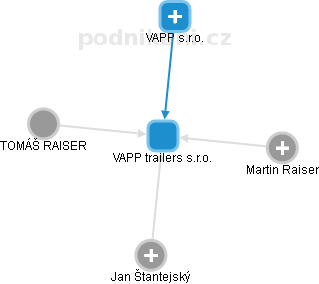 VAPP trailers s.r.o. - náhled vizuálního zobrazení vztahů obchodního rejstříku