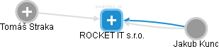 ROCKET IT s.r.o. - náhled vizuálního zobrazení vztahů obchodního rejstříku