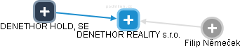 DENETHOR REALITY s.r.o. - náhled vizuálního zobrazení vztahů obchodního rejstříku