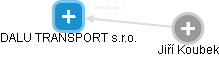 DALU TRANSPORT s.r.o. - náhled vizuálního zobrazení vztahů obchodního rejstříku