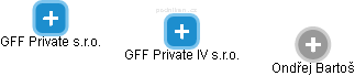 GFF Private IV s.r.o. - náhled vizuálního zobrazení vztahů obchodního rejstříku