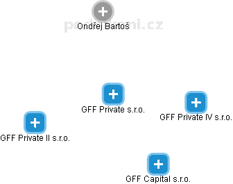GFF Private s.r.o. - náhled vizuálního zobrazení vztahů obchodního rejstříku