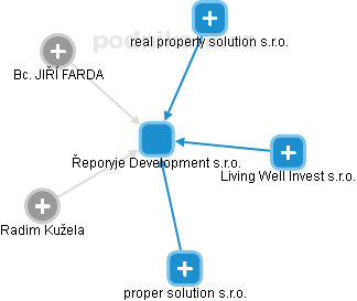 Řeporyje Development s.r.o. - náhled vizuálního zobrazení vztahů obchodního rejstříku