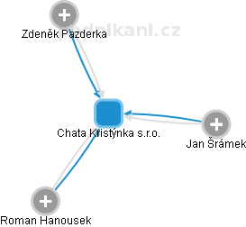 Chata Kristýnka s.r.o. - náhled vizuálního zobrazení vztahů obchodního rejstříku
