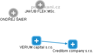 VERUM capital s.r.o. - náhled vizuálního zobrazení vztahů obchodního rejstříku