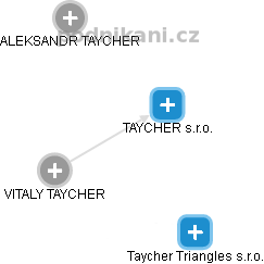 TAYCHER s.r.o. - náhled vizuálního zobrazení vztahů obchodního rejstříku