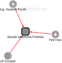 Spolek vlašimská Polánka - náhled vizuálního zobrazení vztahů obchodního rejstříku