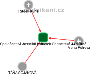 Společenství vlastníků jednotek Charvatská 44 v Brně - náhled vizuálního zobrazení vztahů obchodního rejstříku