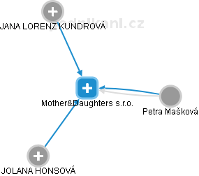Mother&Daughters s.r.o. - náhled vizuálního zobrazení vztahů obchodního rejstříku