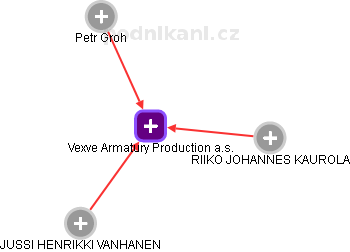 Vexve Armatury Production a.s. - náhled vizuálního zobrazení vztahů obchodního rejstříku