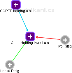 Corte Holding Invest a.s. - náhled vizuálního zobrazení vztahů obchodního rejstříku