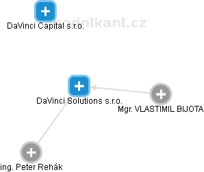 DaVinci Solutions s.r.o. - náhled vizuálního zobrazení vztahů obchodního rejstříku