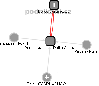 Dorostová unie - Trojka Ostrava - náhled vizuálního zobrazení vztahů obchodního rejstříku