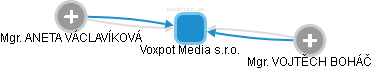 Voxpot Media s.r.o. - náhled vizuálního zobrazení vztahů obchodního rejstříku