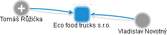 Eco food trucks s.r.o. - náhled vizuálního zobrazení vztahů obchodního rejstříku