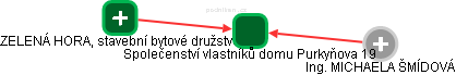 Společenství vlastníků domu Purkyňova 19 - náhled vizuálního zobrazení vztahů obchodního rejstříku