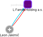 L Family Holding a.s. - náhled vizuálního zobrazení vztahů obchodního rejstříku