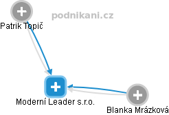 Moderní Leader s.r.o. - náhled vizuálního zobrazení vztahů obchodního rejstříku