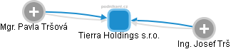 Tierra Holdings s.r.o. - náhled vizuálního zobrazení vztahů obchodního rejstříku