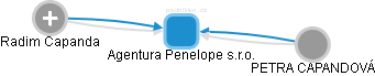 Agentura Penelope s.r.o. - náhled vizuálního zobrazení vztahů obchodního rejstříku
