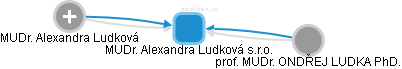MUDr. Alexandra Ludková s.r.o. - náhled vizuálního zobrazení vztahů obchodního rejstříku