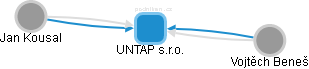 UNTAP s.r.o. - náhled vizuálního zobrazení vztahů obchodního rejstříku
