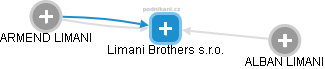 Limani Brothers s.r.o. - náhled vizuálního zobrazení vztahů obchodního rejstříku
