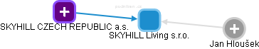 SKYHILL Living s.r.o. - náhled vizuálního zobrazení vztahů obchodního rejstříku