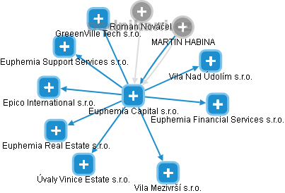 Euphemia Capital s.r.o. - náhled vizuálního zobrazení vztahů obchodního rejstříku