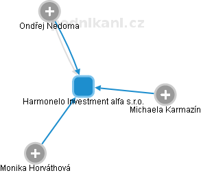 Harmonelo Investment alfa s.r.o. - náhled vizuálního zobrazení vztahů obchodního rejstříku