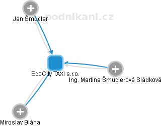 EcoCity TAXI s.r.o. - náhled vizuálního zobrazení vztahů obchodního rejstříku