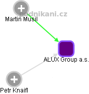ALUX Group a.s. - náhled vizuálního zobrazení vztahů obchodního rejstříku